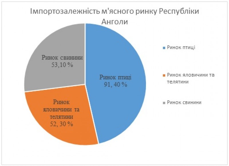 Рада з питань експорту продовольства за підтримки м'ясопереробних підприємств України організовує торгову місію до Республіки Ангола. 